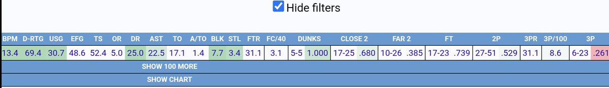 First picture is Cam Boozer first 5 games, second is Flaggs first 5