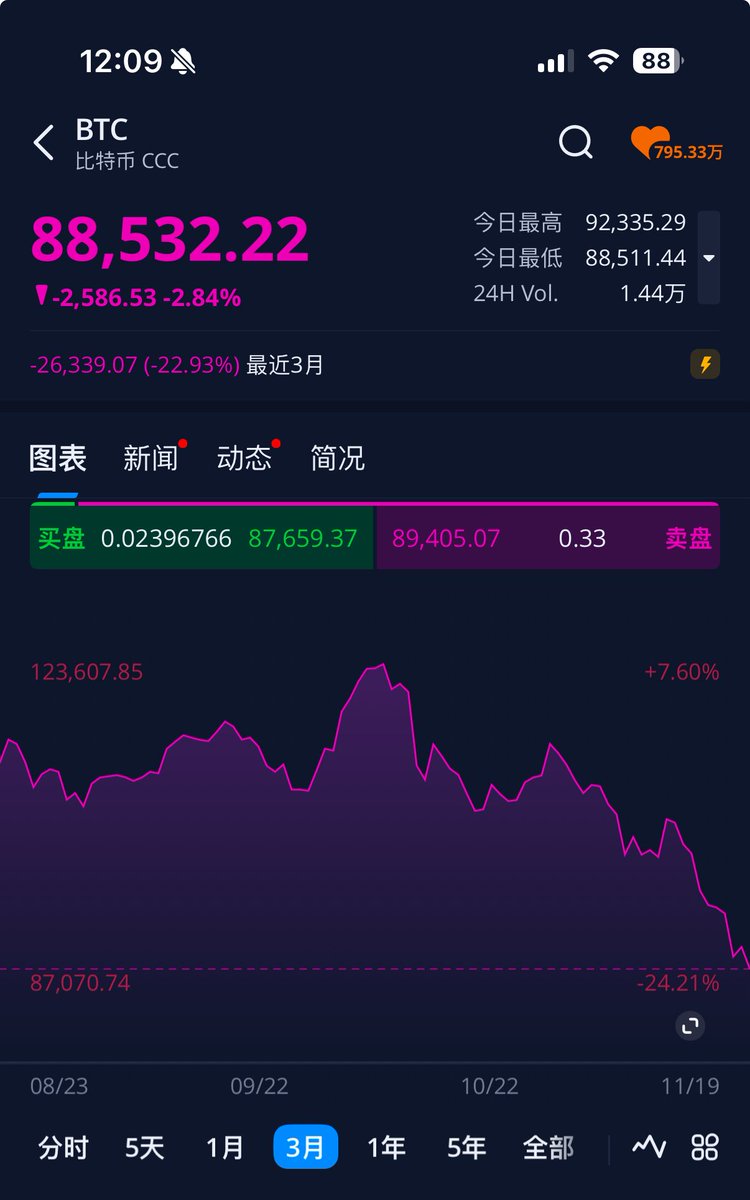 比特币这是要崩啊。从12万之后一路直下。我觉得今年美国没收陈志12.7万枚比特币，英国没收钱志敏6.1万枚，这些事让比特币 可以藏匿和转移财富的神话破灭了大半，关系很大。