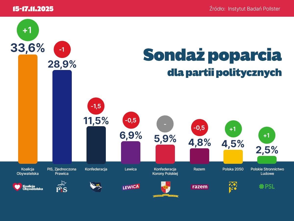 📊 Kolejny #sondaż i kolejne umocnienie <a href="/Obywatelska_KO/">Koalicja Obywatelska</a> na czele stawki! ❤️ Wyniki naszych koalicjantów pokazują, że przed całą #koalicja15października jeszcze dużo pracy. Jesteśmy na półmetku kadencji więc każdy musi ostro walczyć o zaufanie wyborców 🇵🇱🤝🇵🇱 #koalicjaobywatelska