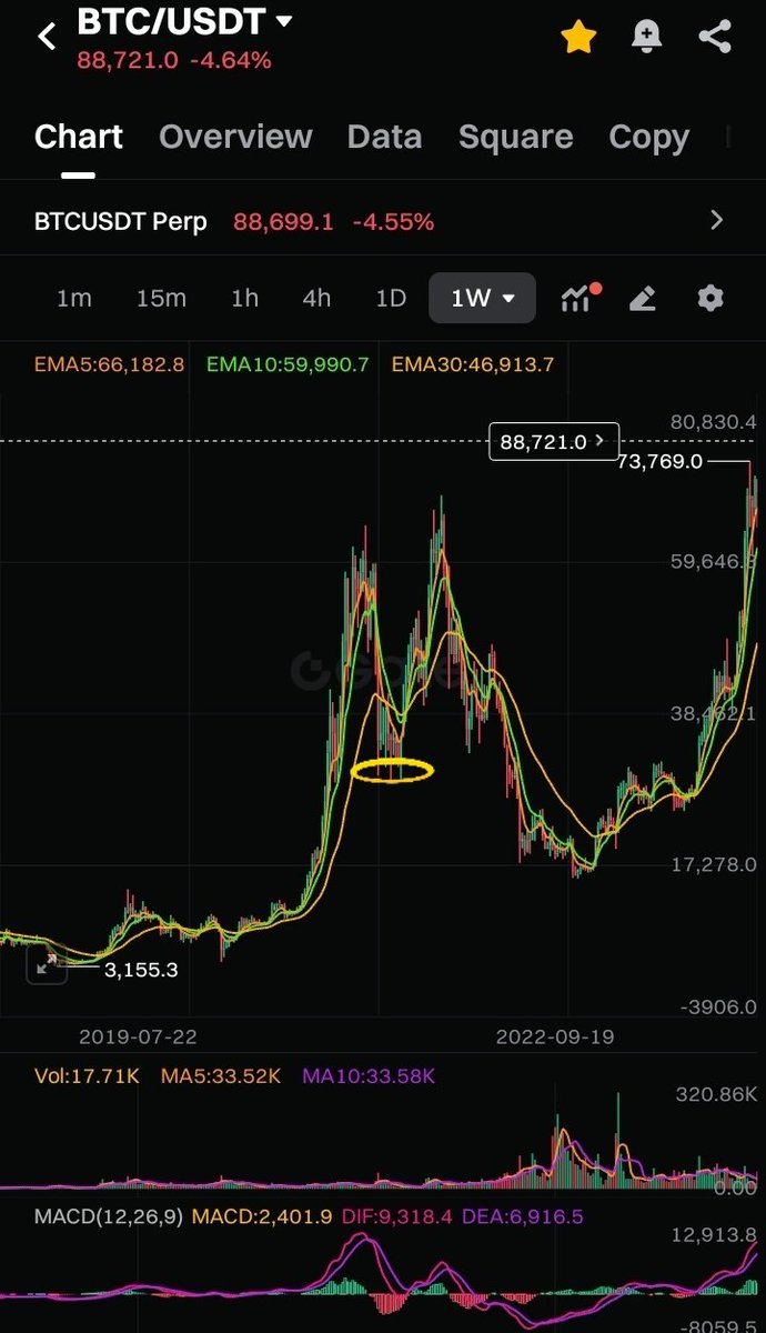 itz_davidrol's tweet image. I think $BTC is going to half of $126k which should be around $63k before any reverse to a new all time high, which should be around $150k to $180k before the final bear market would takeover, this is based on past experience.

Just a prediction, not a financial advice.
#btc