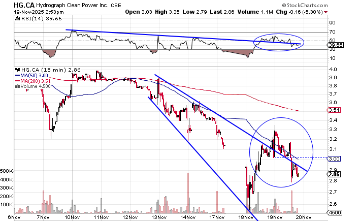 data_analyst000's tweet image. Looks like there has been pressure to keep it beneath
$HG.CA $HGRAF

x.com/data_analyst00…