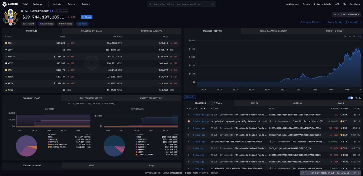 arkham's tweet image. BREAKING: THE US GOVERNMENT JUST MOVED $1

The US Government just moved $1.56 of SRM to a new wallet.

They have made 3 separate crypto-asset movements today.