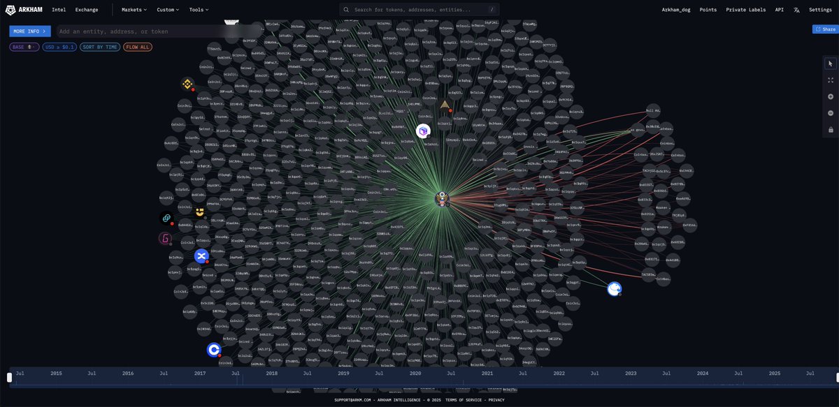 arkham's tweet image. BREAKING: THE US GOVERNMENT JUST MOVED $1

The US Government just moved $1.56 of SRM to a new wallet.

They have made 3 separate crypto-asset movements today.