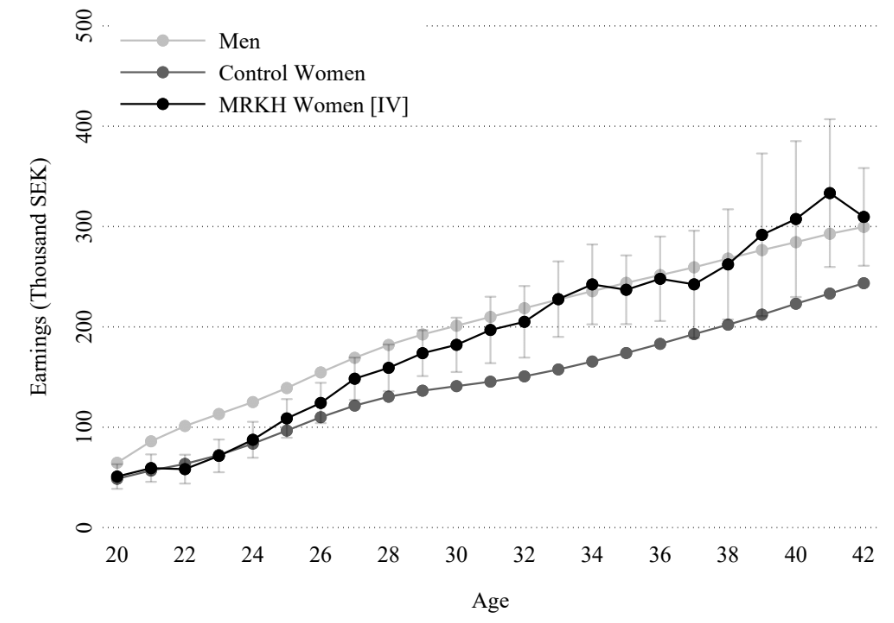 cremieuxrecueil's tweet image. The &quot;gender pay gap&quot; exists due to having kids.

Mayer-Rokitanski-Kuster-Hauser (MRKH) syndrome makes women infertile, but they&apos;re otherwise normal.

By 28-30, MRKH women earn as much as men and a &quot;wage gap&quot; opens up for them relative to normal women when normal women have kids.