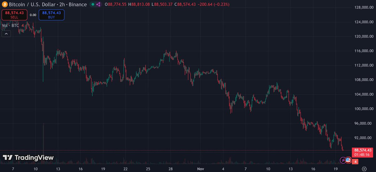 This is not how the bull market ends!!

I’ve seen multiple full cycles play out, the mania, the exhaustion, the real tops.

And what we are witnessing right now simply does not resemble the end of a cycle.

A market peak has a very distinct psychological profile.

It arrives