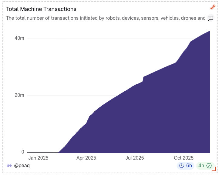 dorloechter's tweet image. Machines are responsible for more than 40M transactions on peaq to date. A new class of users has entered the arena. One that will greatly outnumber us humans.