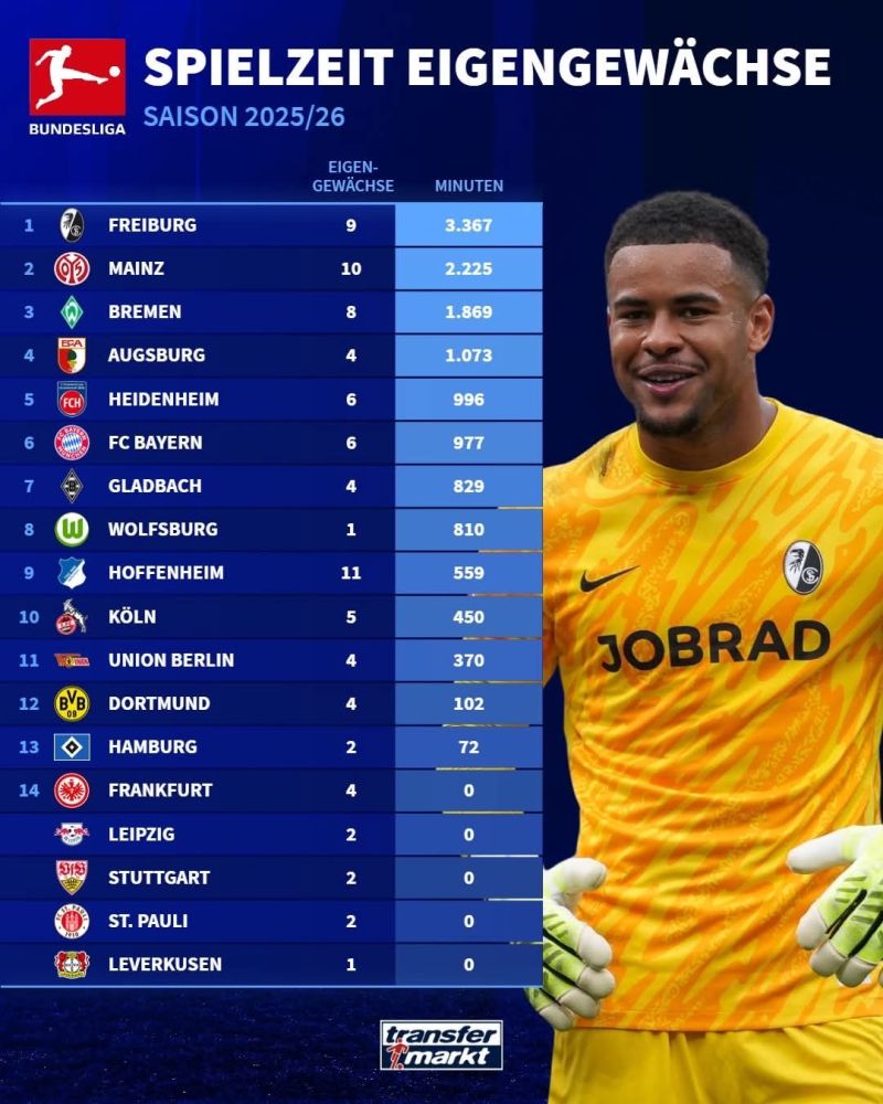 BARDZO ciekawa statystyka! liczba zawodników i liczba minut wychowanków akademii klubów Bundesligi w tym sezonie...
OLBRZYMIE różnice w pracy i w filozofii