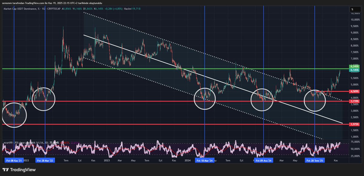 Cryptosems's tweet image. #usdtD Tekrar Kritik Bölge Olan 6.25 Seviyesine Yaklaştık 

Bu Alan Red Yiyip Dönüş Bölgesi Olmalı  

#Tether #usdt #bitcoin #eth #btc