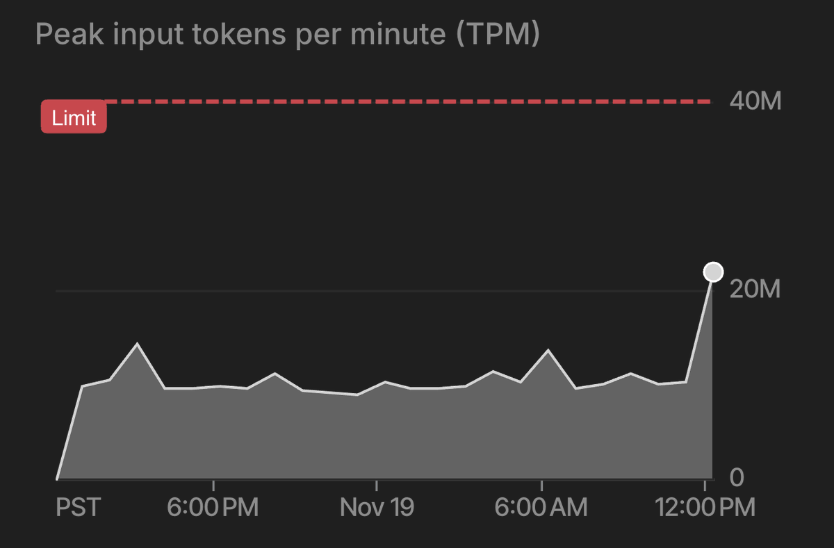 thdxr's tweet image. google just bumped our gemini 3 rate limits by 5x

so if you were running into issues give it another try

we&apos;ll keep it free for another day