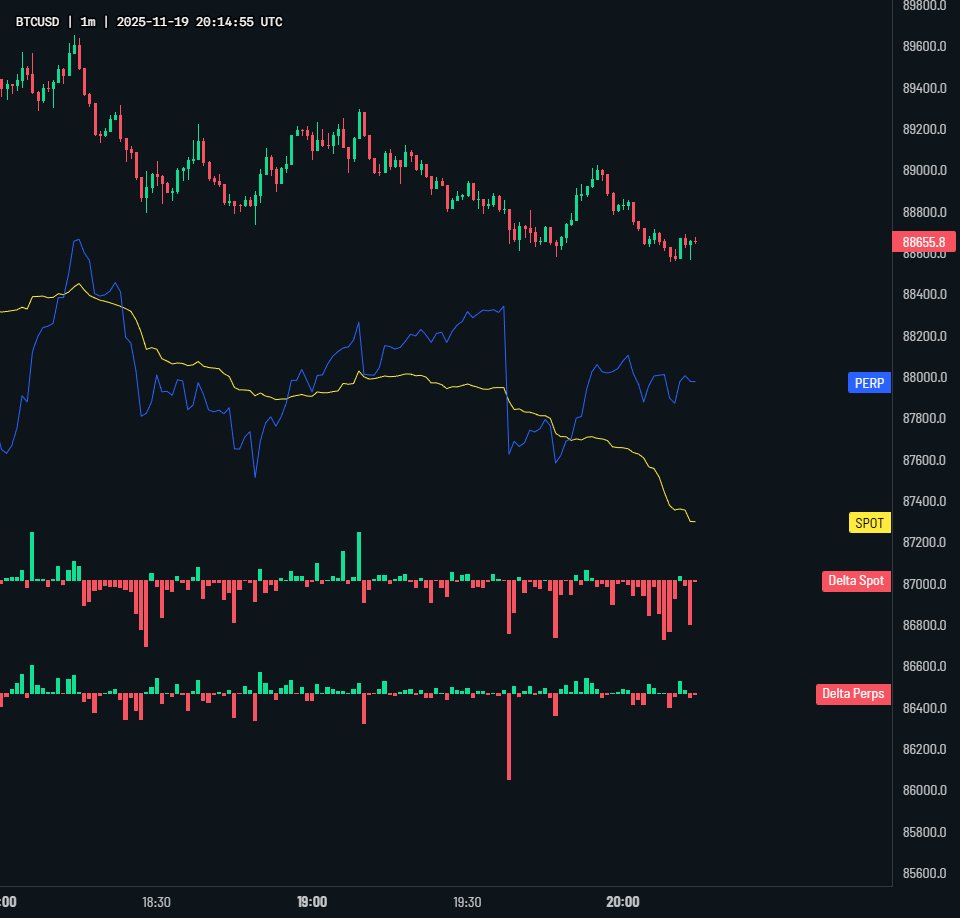 $BTC Once again seeing insane amount of spot selling.