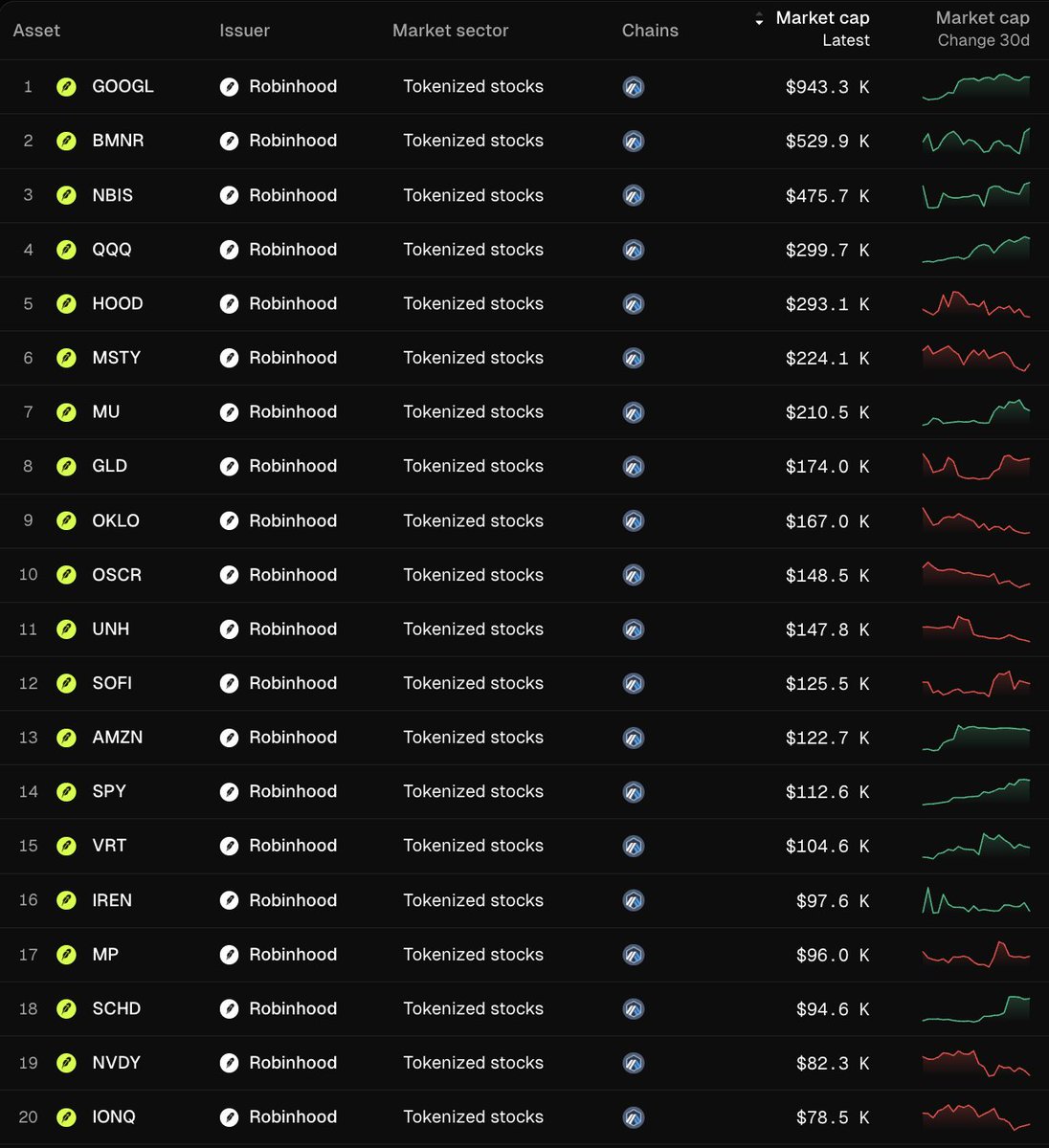 Top 20 Tokenized Stocks by Market Cap on Robinhood via Token Terminal