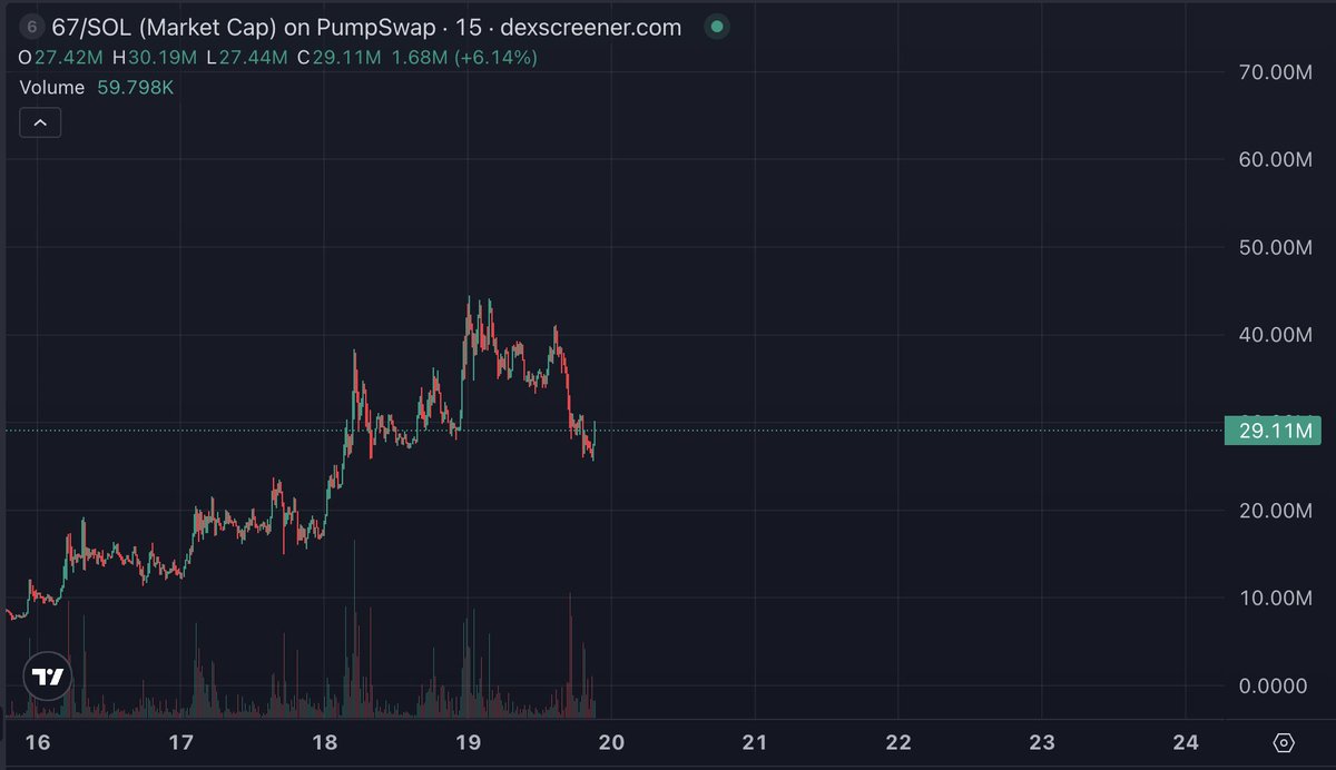 cryptolyxe's tweet image. still dca&apos;ing some $67. this is the only decent thing i hold w size now. if this trade fails then i will be logging off till things get better