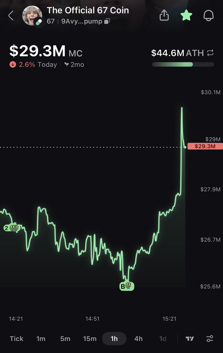 100xgemfinder's tweet image. None of the coins that hit billions ever went straight to a billion. 

There will be ALWAYS be drawdowns along the way. Just remember you are in the most viral meme of the last 2+ years.

The Official 67 Coin will refuel and head for all time highs on our road to 67 billy…