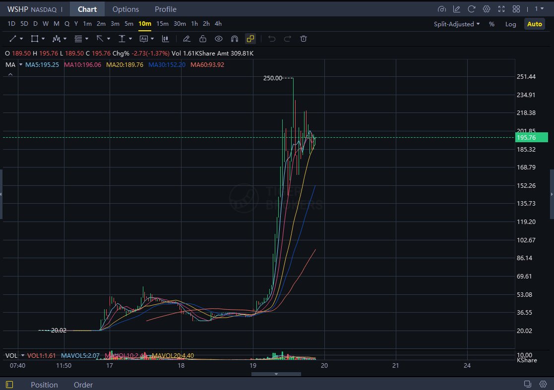$WSHP

⚡️From an opening price of $38 to a high of $212.16, it rose more than 5.5 times in just a few hours. This epic bullish candle almost wiped out all the losses since the beginning of the year.
#HighVolume #Breakout