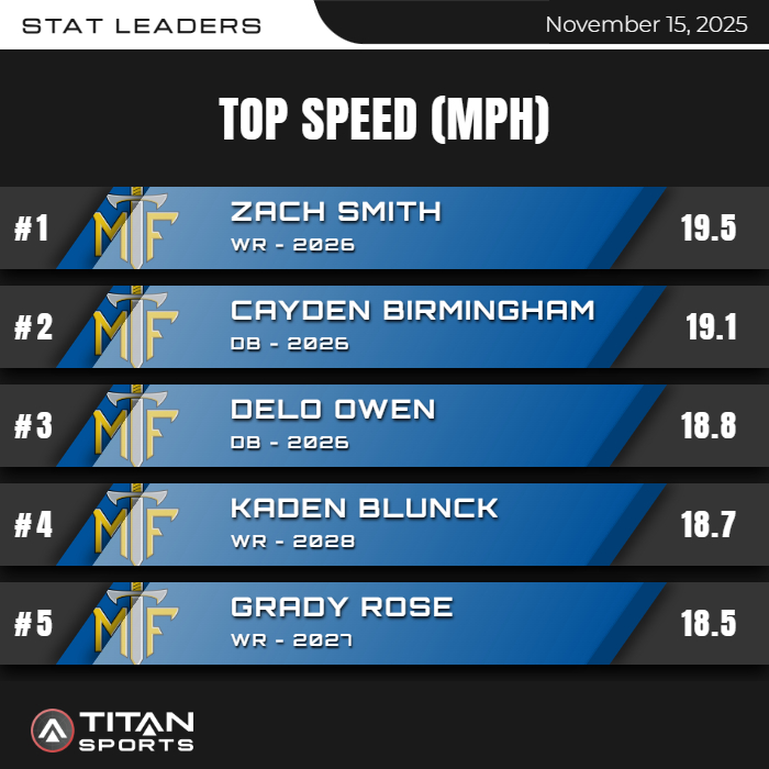 KAmettis's tweet image. Sometimes, it&apos;s just fun to compare...

Here are your top 5 speeds from @MTFFootball&apos;s playoff win this past Saturday🔥🔥🔥

And your top 5 speeds from last weekend&apos;s @NFL action😮😮😮

@titansensor @HudlFootball