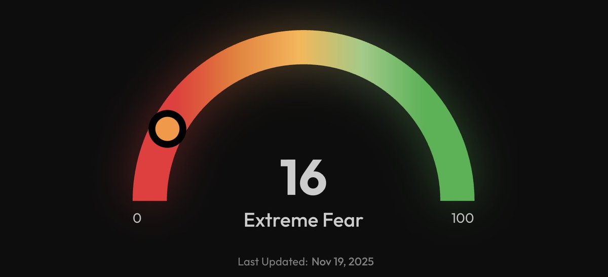 BitcoinNews's tweet photo. NEW: 🔺 The crypto market sentiment has plunged to "extreme fear" with the Fear &amp; Greed Index hitting 16, as all top cryptocurrencies, including #Bitcoin, $ETH and $XRP in the red. https://t.co/Nhnuqb5ebh