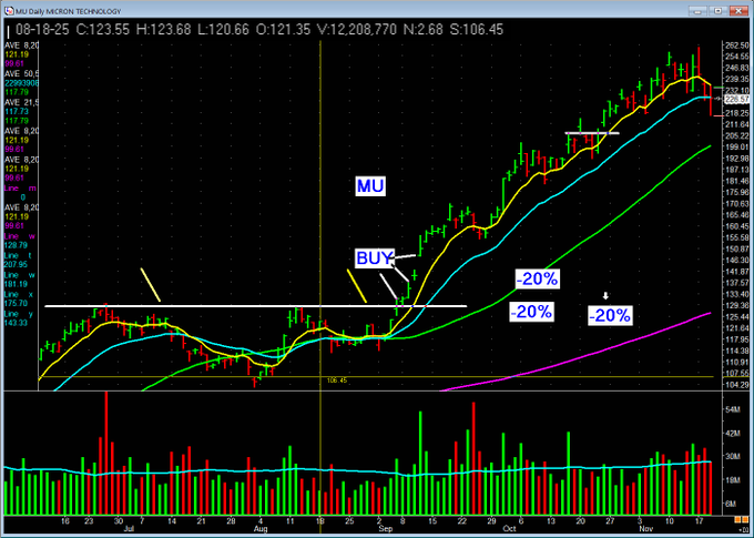 Check it out! $MU...leading the pack. Watch for a bottom breakout. Watch the trend! Trends bring rewards.

For the best entry point, contact: wa.me/13128266345

#missionwinners #stocks #investing