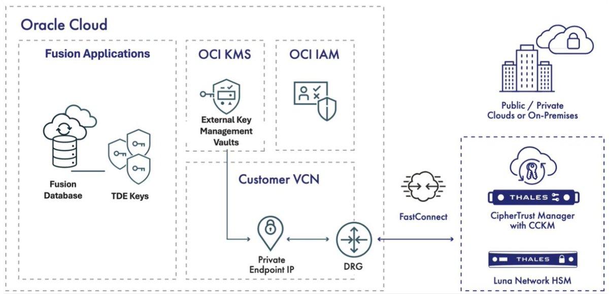 charliebakerjr's tweet image. 🔑 External key management for Fusion Applications is now available. 
Oracle customers now have the ability to manage and store their encryption keys externally to support data sovereignty and compliance strategies. social.ora.cl/601579izW