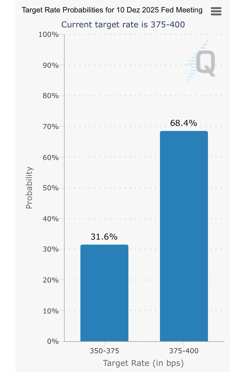 KryptoRobbe's tweet image. Gestern waren die Zinssenkungswahrscheinlichkeiten noch ausgeglichen (50/50). Aktuell verschieben sie sich jedoch klar in Richtung keiner weiteren Zinssenkung (30/70).

Wichtig: Das ist lediglich eine Momentaufnahme und kann sich jederzeit wieder ändern.