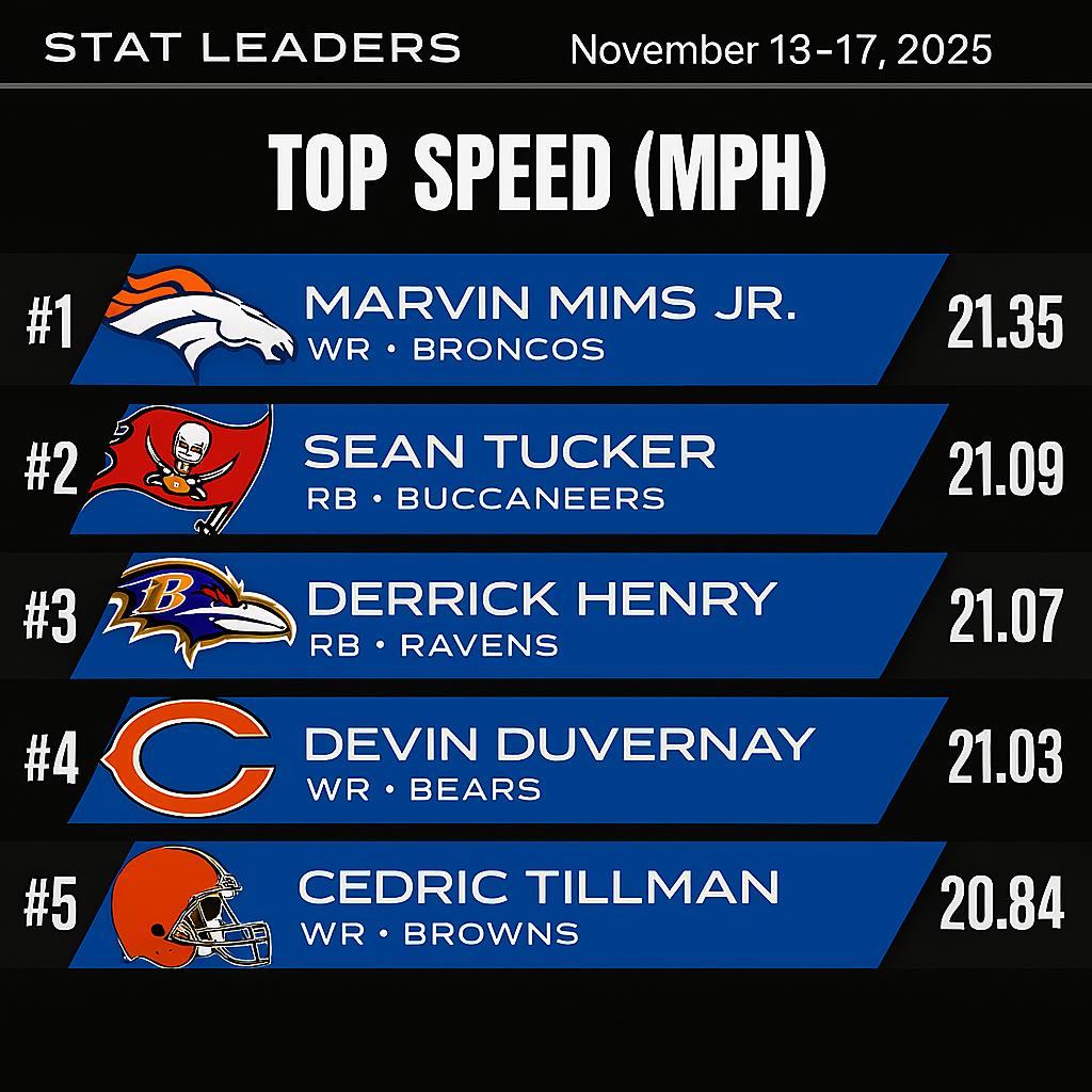 KAmettis's tweet image. Sometimes, it&apos;s just fun to compare...

Here are your top 5 speeds from @MTFFootball&apos;s playoff win this past Saturday🔥🔥🔥

And your top 5 speeds from last weekend&apos;s @NFL action😮😮😮

@titansensor @HudlFootball