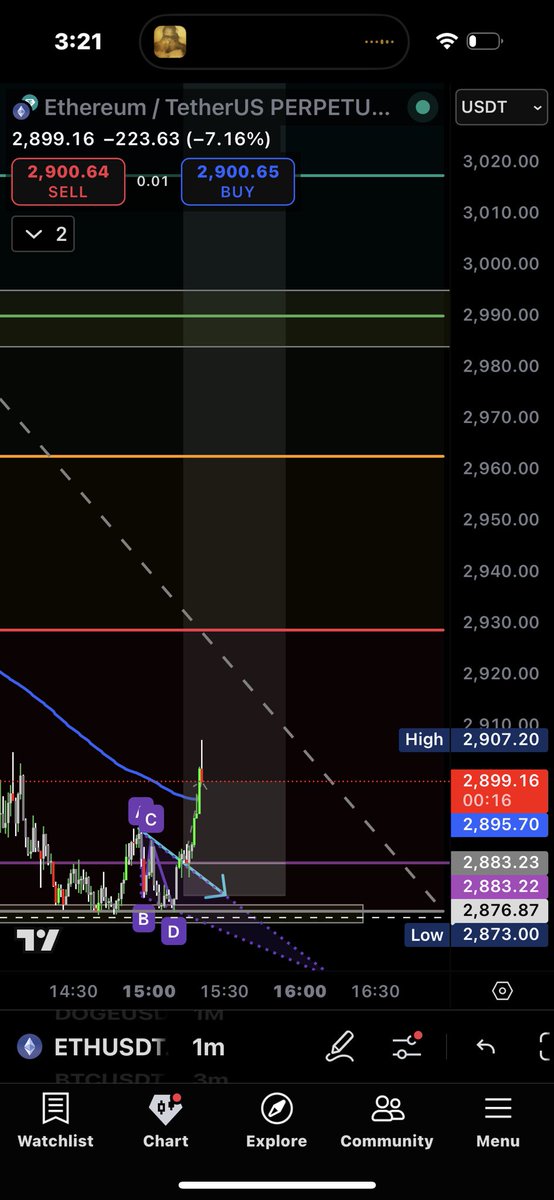 ETHalphaMASK's tweet image. Next stop TP1, $ETH 2960
Golden level Fibo.
#AlgoTrading #ETHUSDT #Market