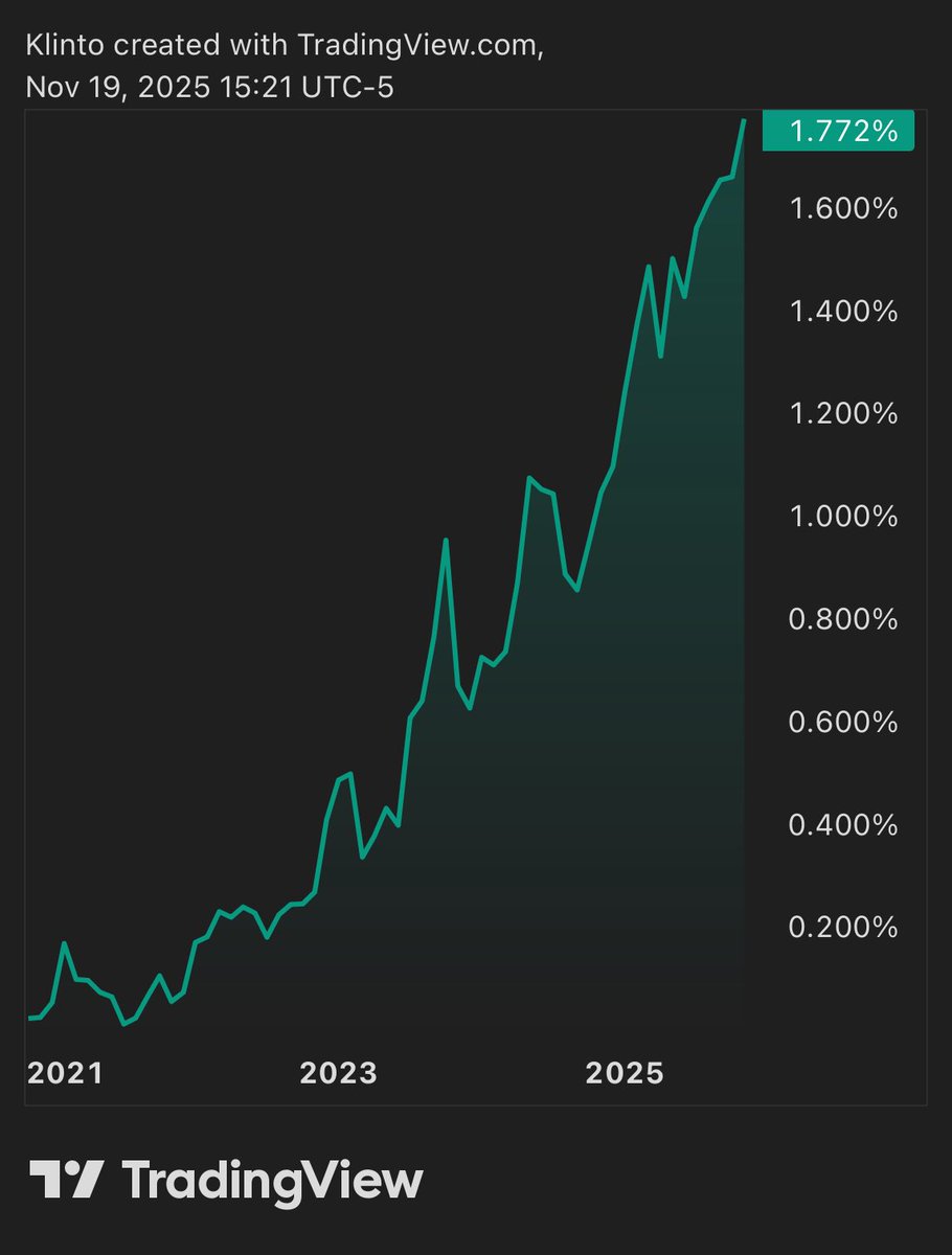 Klintoo's tweet image. The Japan story matters more than people think.

Japan is basically the world’s funding bank.

For decades, the BOJ kept rates near zero, letting global players borrow cheap yen and deploy it everywhere else,stocks, bonds, crypto. 
That’s why the $JPY carry trade is one of the…
