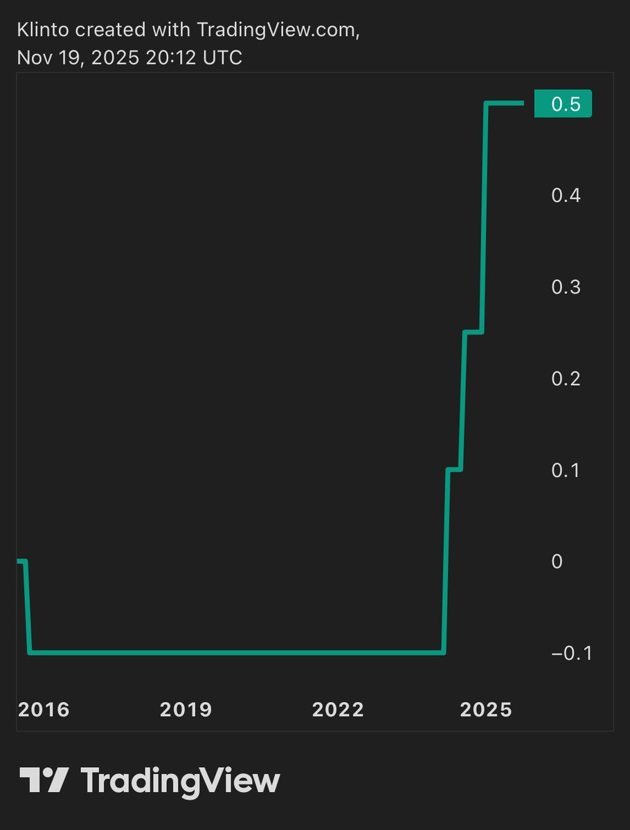 Klintoo's tweet image. The Japan story matters more than people think.

Japan is basically the world’s funding bank.

For decades, the BOJ kept rates near zero, letting global players borrow cheap yen and deploy it everywhere else,stocks, bonds, crypto. 
That’s why the $JPY carry trade is one of the…