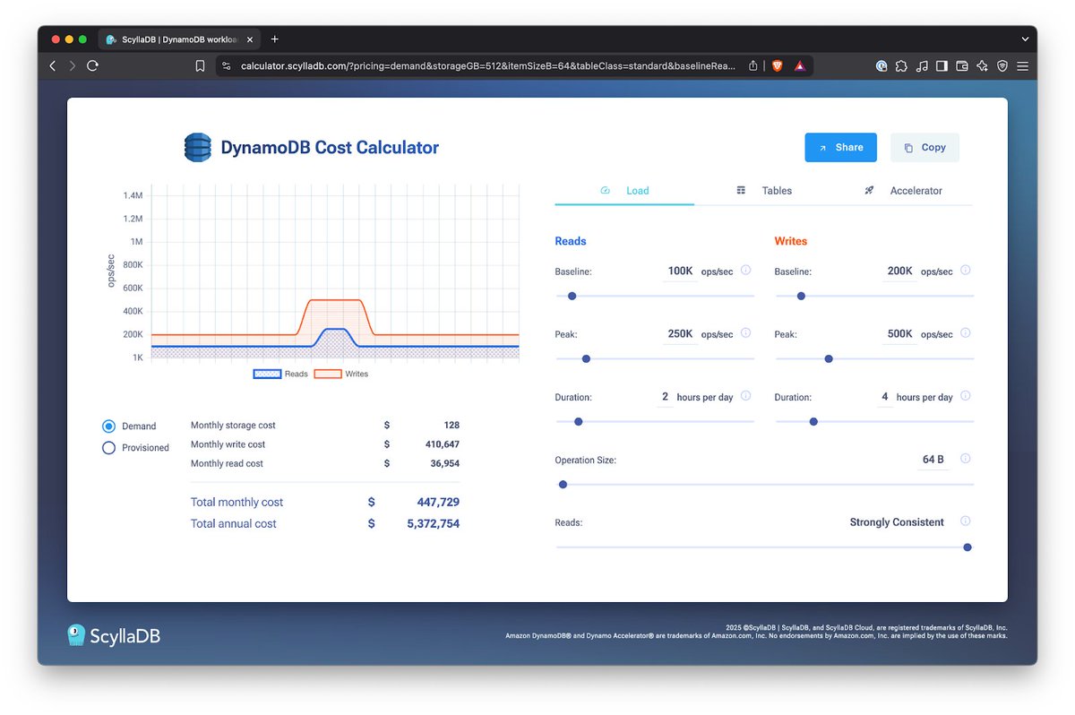ScyllaDB's tweet image. One of the biggest DynamoDB pain points is the need to overprovision when using provisioned capacity. This is due to every request being subjected to strict throughput limits because a fixed rate is what you&apos;re paying for. Learn more here &amp;gt; ow.ly/fw4750Xu8fO

#ScyllaDB
