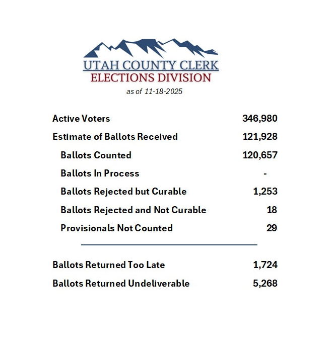 The 2025 Municipal and School Board General Election results were certified by the County Board of Canvassers yesterday afternoon! 

Visit vote.utahcounty.gov/results/2025 to see the final results!