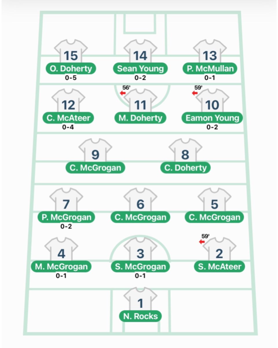 Score_Beo's tweet image. A team full of brothers — literally.

On the Seán O’Leary’s Newbridge starting 15, only two players aren’t related to someone on the team🫨

5 sets of brothers:
• Conor, Mark, and Oisin Doherty
• Pádraig, Conor, and Shane McGrogan
• Callum and Conleth McGrogan
• Conor and…