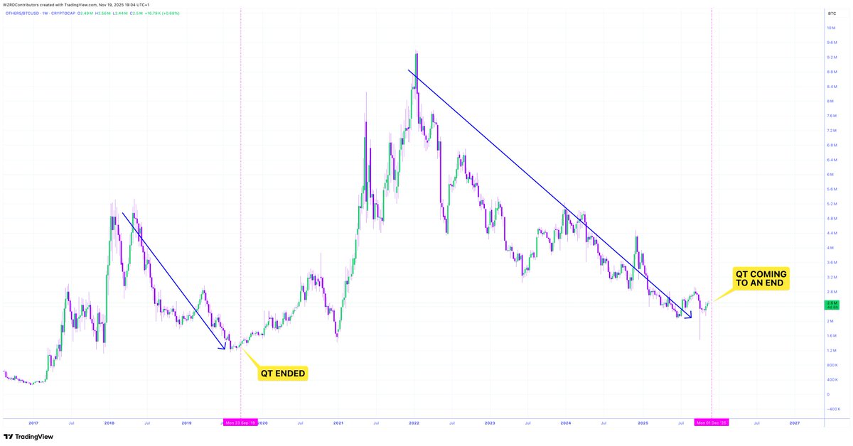 🔮 WHEN QT ENDS 👀

Back in September 2019 the ending of Quantitative Tightening resulted in $OTHERS beginning its uptrend against $BTC 📈

December 1st QT ends.