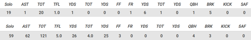 Which stat line would you pick for defensive player of the year?