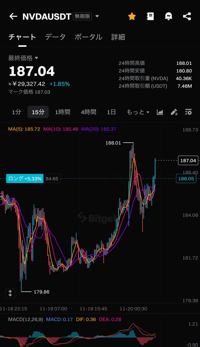 ShinjukuSokai's tweet image. NVIDIA決算はロングにした。
毎回決算後に下げてるのはわかってる。
だが今回は違うはず。
AIお金クルクルスキームの最後のポンジ打ち上げ花火からのバブル崩壊と見た。