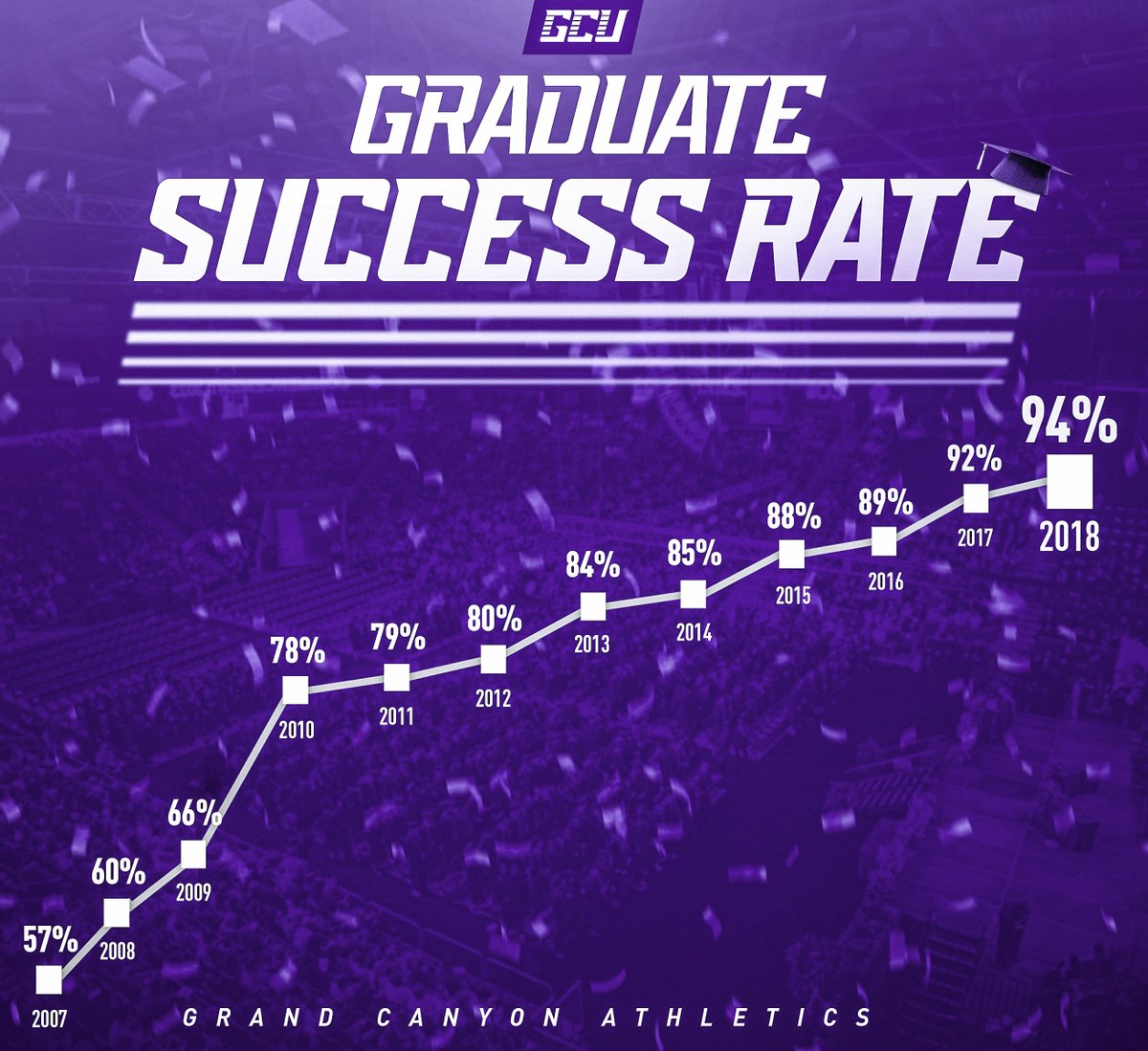 Another positive step forward as GCU's student-athlete grad success rate reaches a new all-time high. 📈

More » lopes.news/9c5702