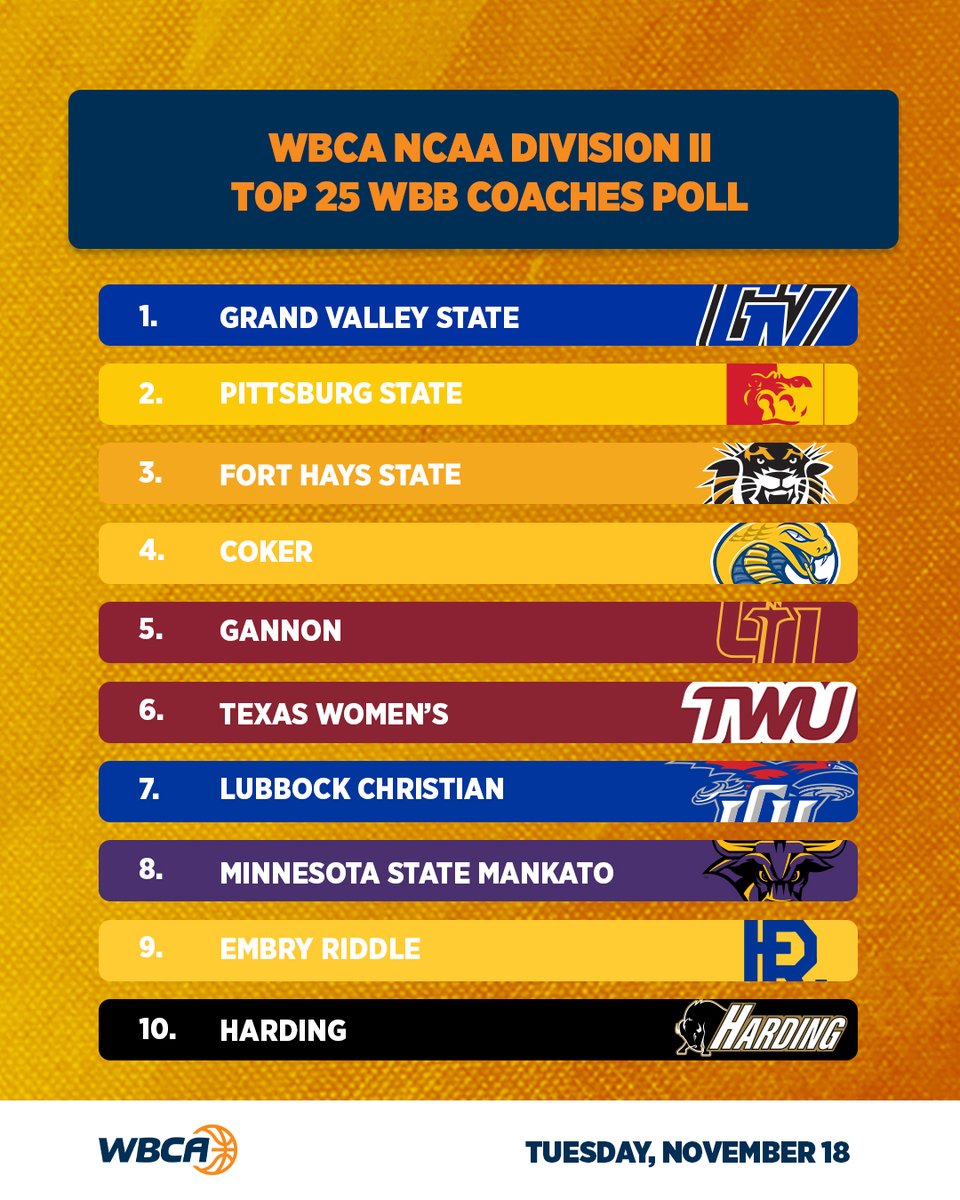 The 2025-26 DII Women's Basketball Coaches Poll.  

#WBCA | Top 25 🔗 wbca.org/list-of-polls/…