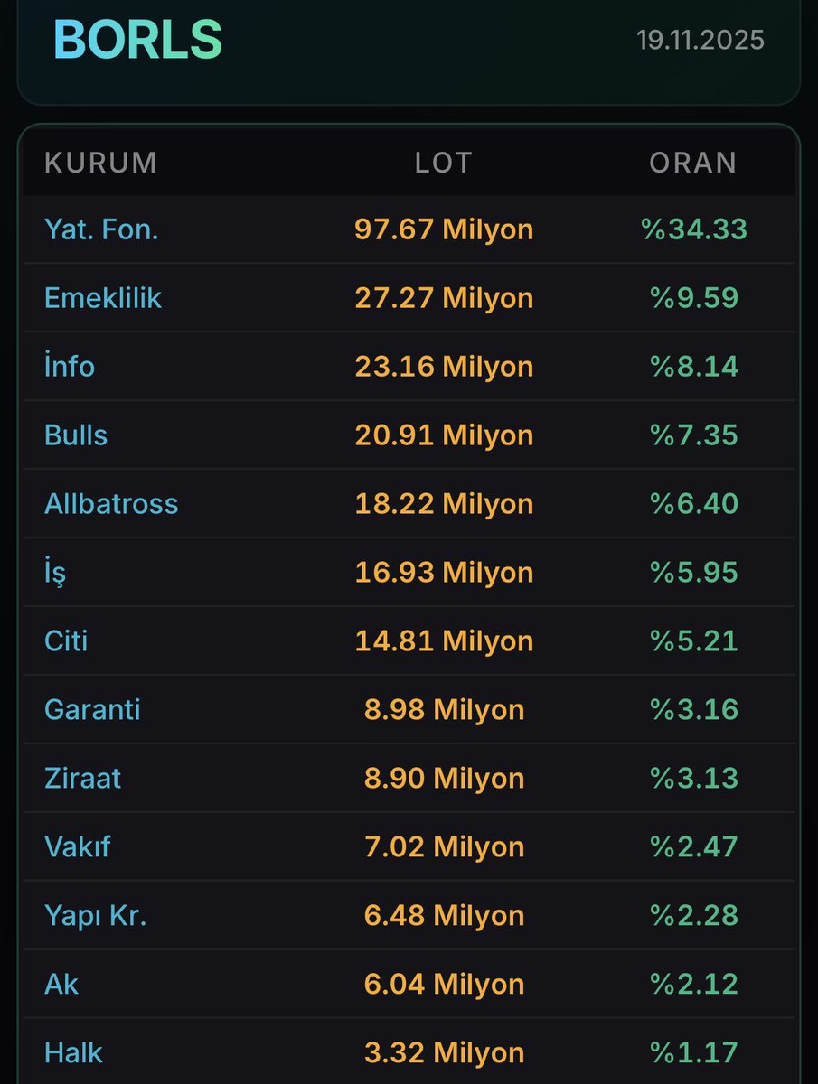 #BORLS günlerdir düşen hissede fonlar pozisyonu artırıyor. Ziraat aldığını yatırım fonlarına virmanlıyor. Ayrıca ZR3 fonunun da yüklü pozisyonları var. Fonlar bu seviyelerden yüklü ekleme yapıyorsa? Tabanda lot sayısı azalmış bir kalkarsa %40-50 marj açabilir