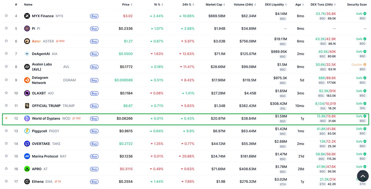 worldofdypians's tweet photo. Guess who’s trending on @CoinMarketCap side by side? Yes, it’s $WOD and $TRUMP 🔥

Thank you for your attention to this matter! https://t.co/FDvtfhBhvh