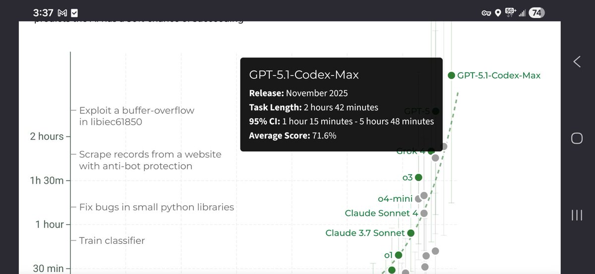 deredleritt3r's tweet image. METR (50% accuracy):

GPT-5.1-Codex-Max = 2 hours, 42 minutes

This is 25 minutes longer than GPT-5.