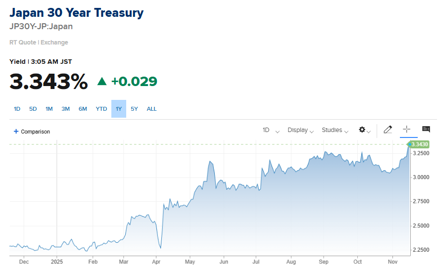 Barchart's tweet image. JUST IN 🚨: Japan&apos;s 30-Year Bond Yield surges as high as 3.36%, the highest level in history 📈🤯👀