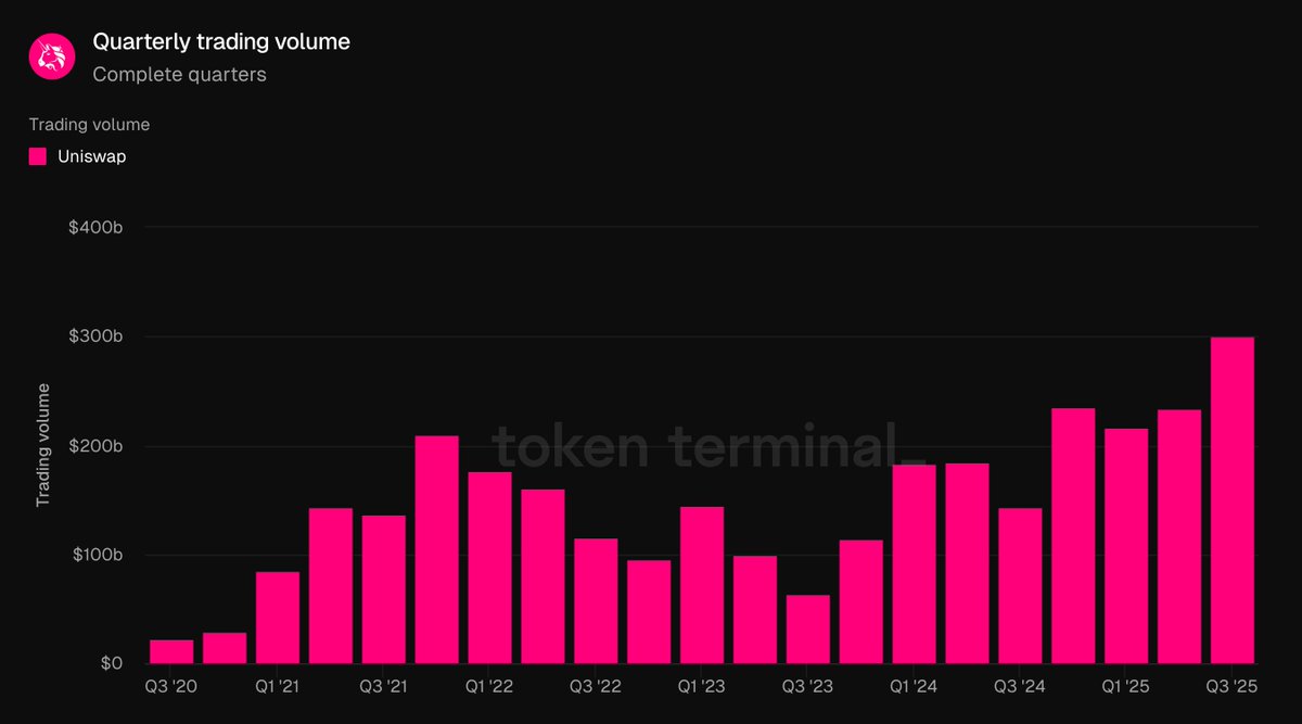 Uniswap 季度交易量图表：2025 年第三季度突破 3000 亿美元