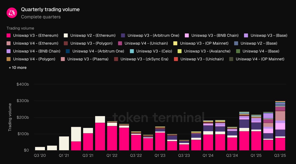 2025 年第三季度按链与版本划分的 Uniswap 交易量