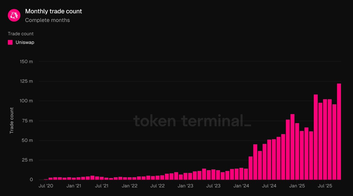 Uniswap 月度交易次数自 2025 年初以来增长 100%