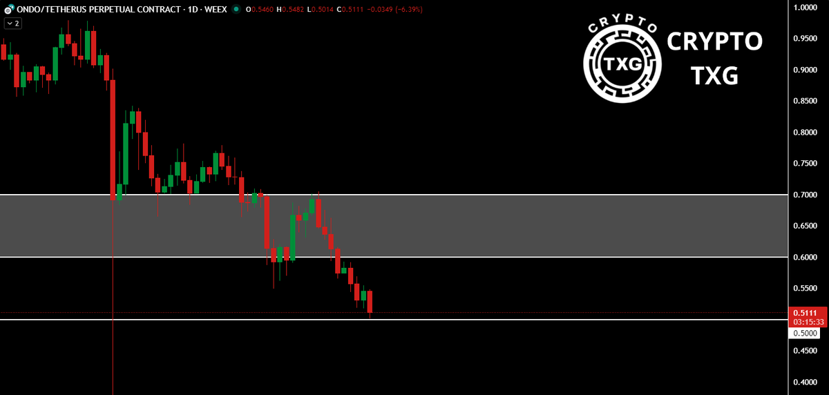 TXGTRADES's tweet image. $ONDO did a strong bounce and retested the $0.70 level, showing strong bullish momentum. Price was rejected from the range and broke below it, making a pullback lower with a potential bounce area at the $0.50 point. If $ONDO makes a strong bounce here it will retest the…