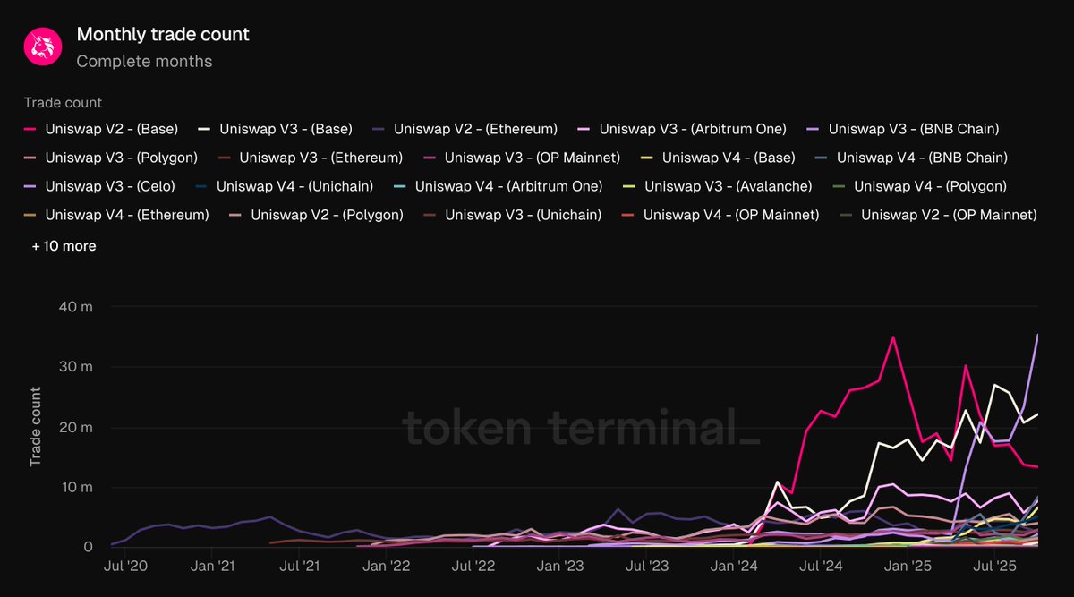 部署在 BNB Chain 的 Uniswap v3 月度交易次数增长情况