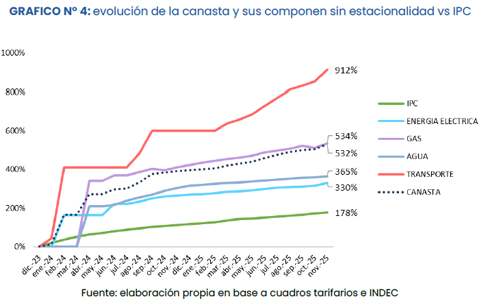 Canasta de los servicios públicos en el AMBA sin factores estacionales a noviembre de 2025.
Base dic-2023 = 0.

Del informe de tarifas y subsidios del <a href="/iiep_oficial/">Instituto Interdisciplinario de Economía Política</a>