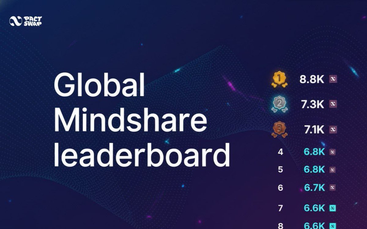 Kript0niteX's tweet image. Everyone should join the @Pact_Swap now.
  
Get the word out, expand the Pact, and rise through the ranks. 

The global mindshare leaderboard is currently active.

#Pact_swap #pactswap #pact #swap