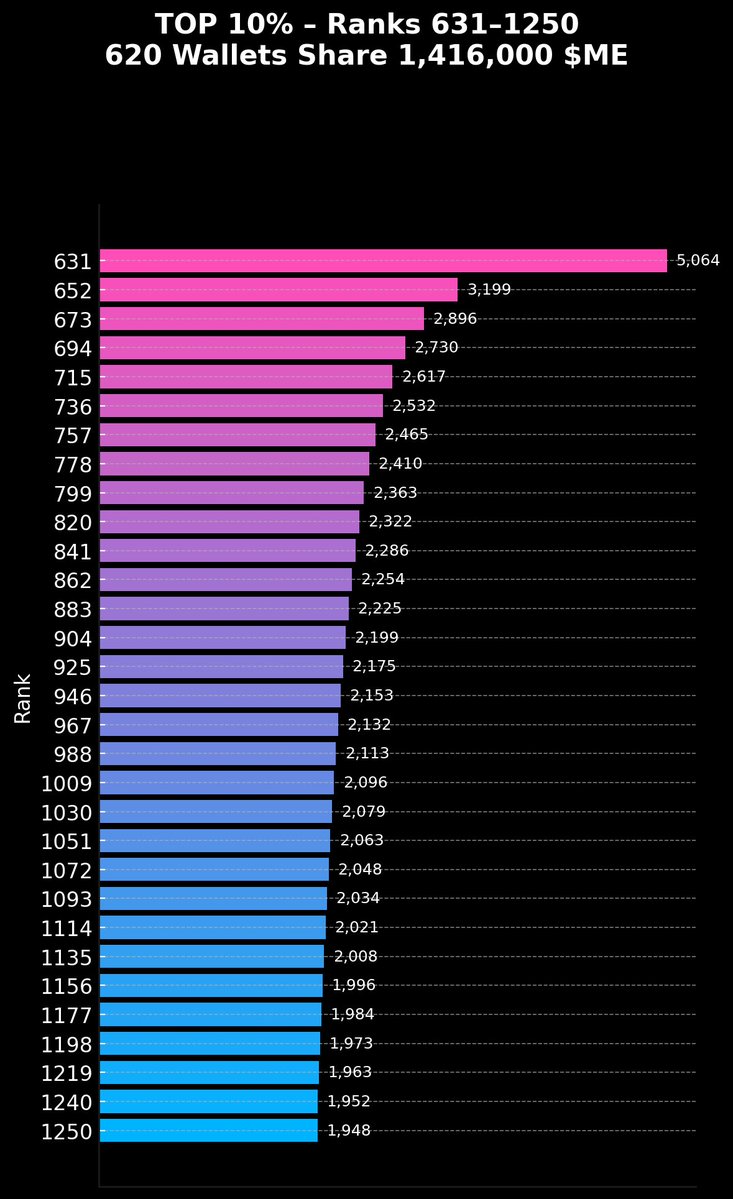 DianasArtifacts's tweet image. 9/
Top 10 percent

S2: 1,250 wallets
S3: 620 wallets
Δ: –630

Projected S3 distribution: 1,416,000 $ME spread across almost half the wallets.
Effect: Significantly higher values per rank.

Strong performance - this tier gets interesting fast.