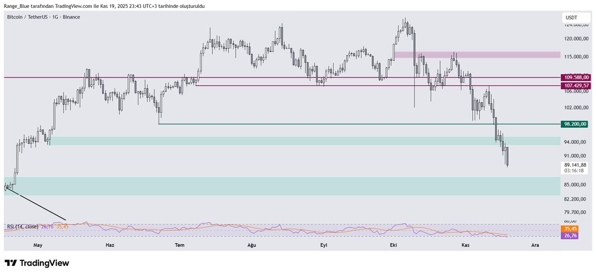 Bunu ne kadar yapabilirsiniz bilmiyorum ama iyi tarafından bakın. Eğer Bitcoin’de 50 binler makro dibi oluşturacaksa bile bu hızlı olacak. Makro dibi oluşturmak öyle 1.5 sene falan sürmeyecek.