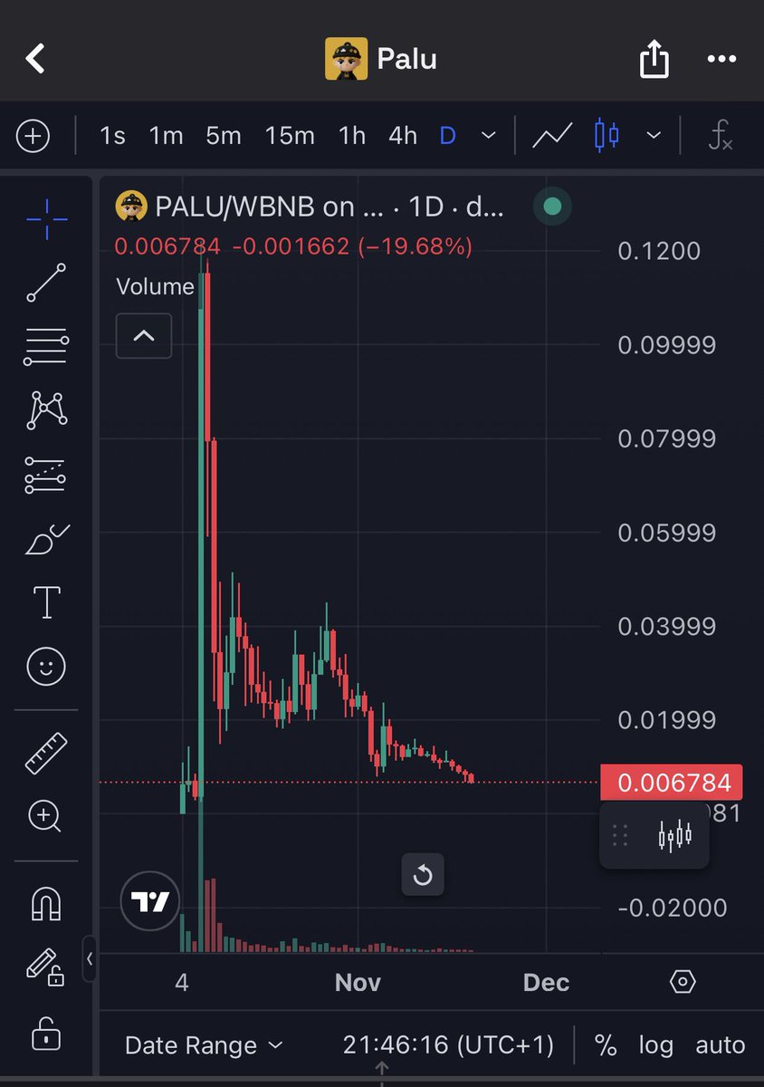 Gayu_BTC's tweet image. Yah $Palu is close to bottom, rumors has it that #Binance  may likely list an OG memes soon, don’t know which one, but if that happens $Palu will send.

0x02e75d28A8AA2a0033b8cf866fCf0bB0E1eE4444