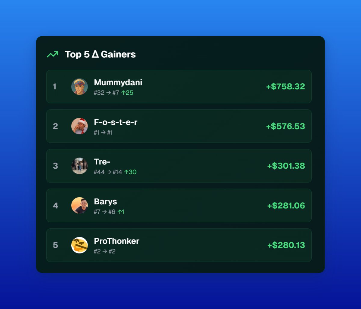 Hivelive_'s tweet image. The Genesis Cup Phase 2 Day 3:

The top traders are absolutely crushing it, with 7 traders already surpassing a $1,000 balance or a 250% gain!

@Domahhhh, one of the most notable names in prediction markets, had an incredible day with a huge $750 gain. This came mostly from the…